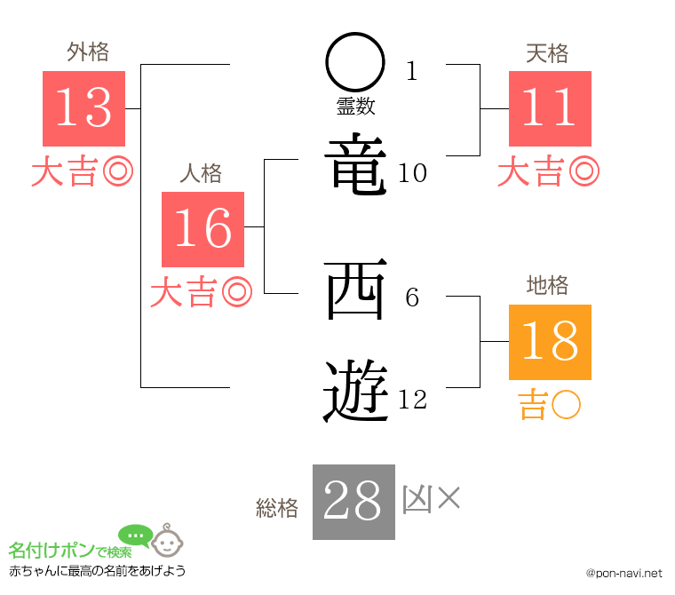 竜 西遊さんの姓名判断結果