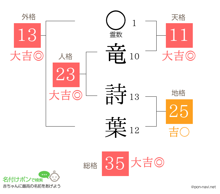 竜 詩葉さんの姓名判断結果