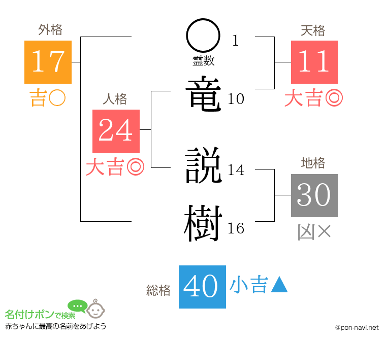 竜 説樹さんの姓名判断結果