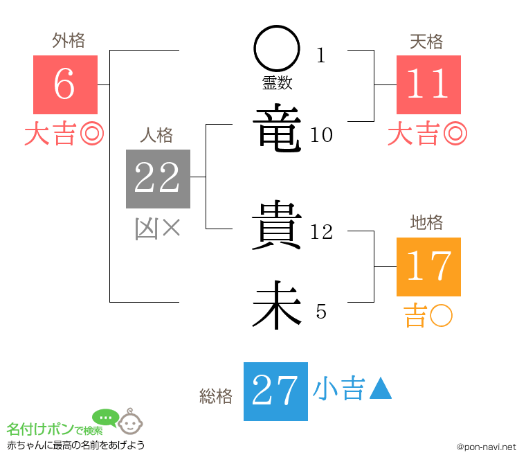 竜 貴未さんの姓名判断結果