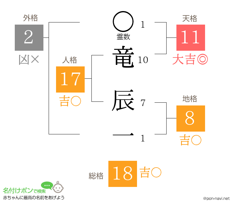 竜 辰一さんの姓名判断結果