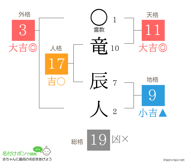 竜 辰人さんの姓名判断結果