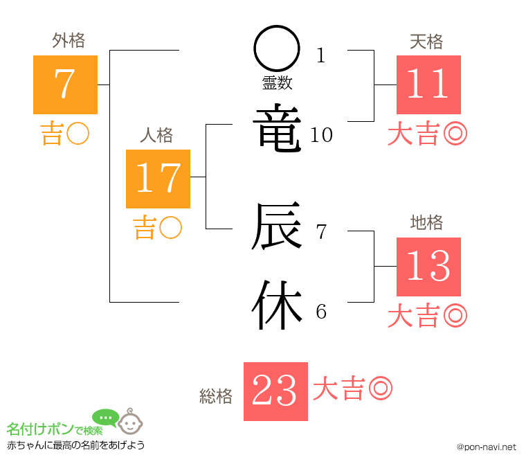 竜 辰休さんの姓名判断結果