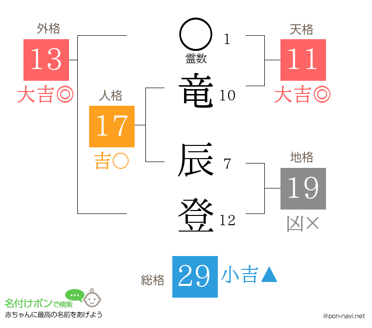 竜 辰登さんの姓名判断結果