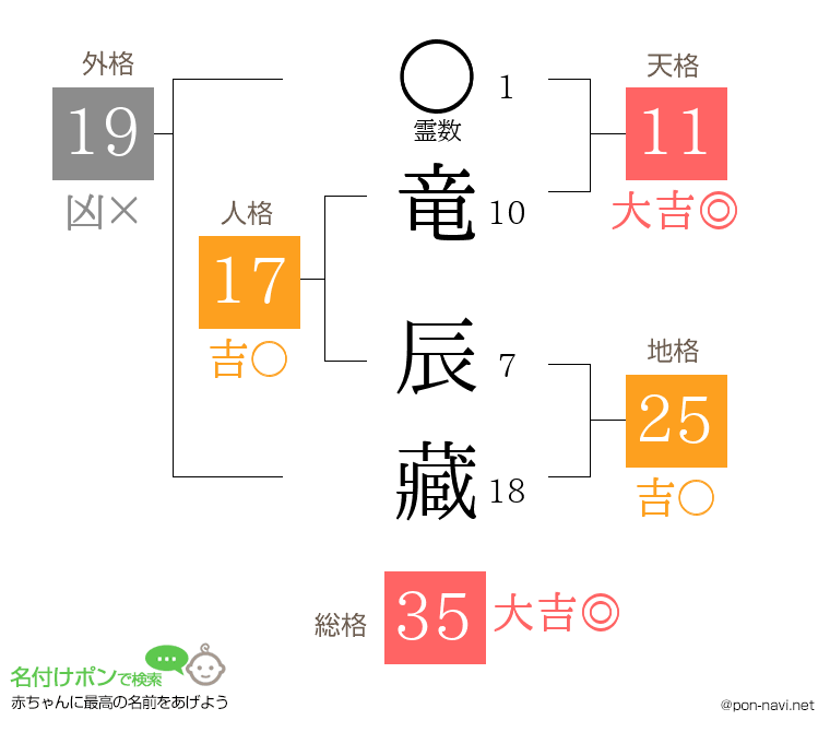 竜 辰藏さんの姓名判断結果