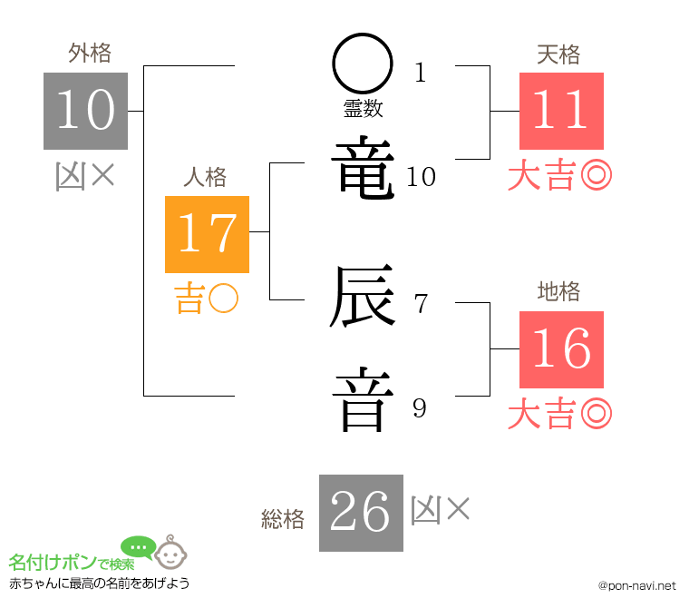 竜 辰音さんの姓名判断結果