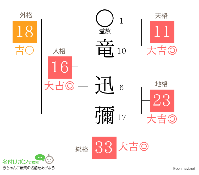 竜 迅彌さんの姓名判断結果