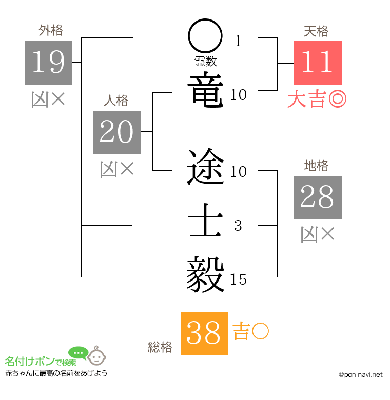 竜 途士毅さんの姓名判断結果