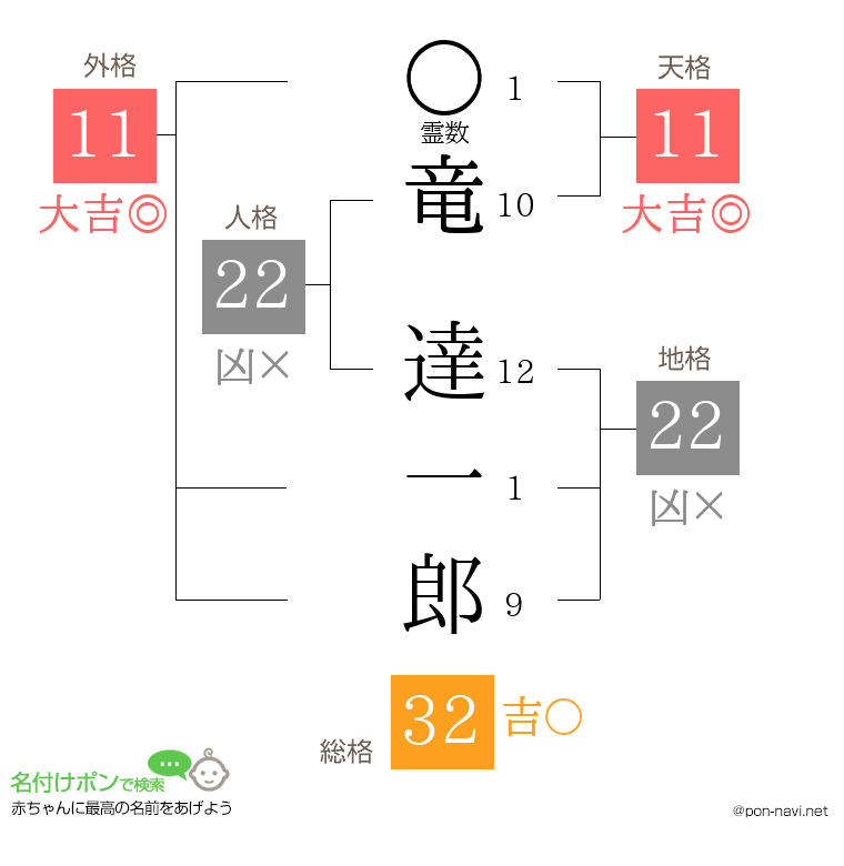 竜 達一郎さんの姓名判断結果