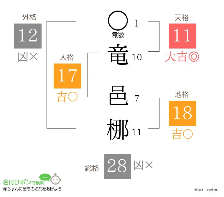 竜 邑梛さんの姓名判断結果