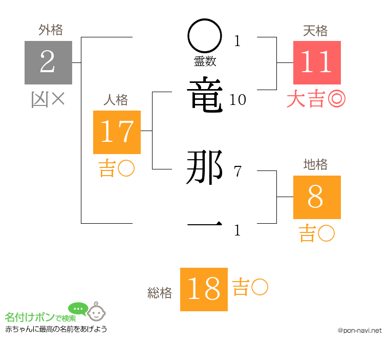 竜 那一さんの姓名判断結果