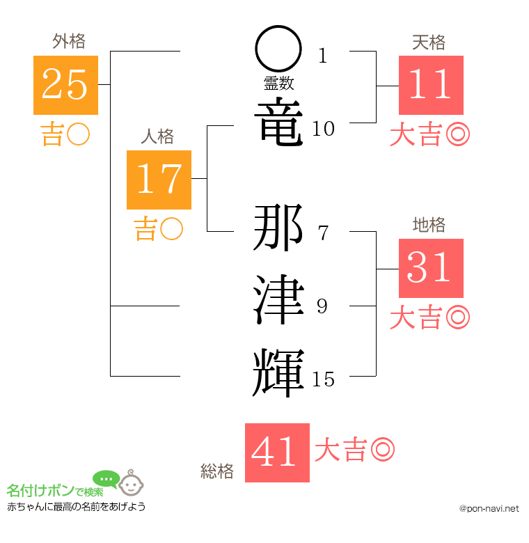 竜 那津輝さんの姓名判断結果