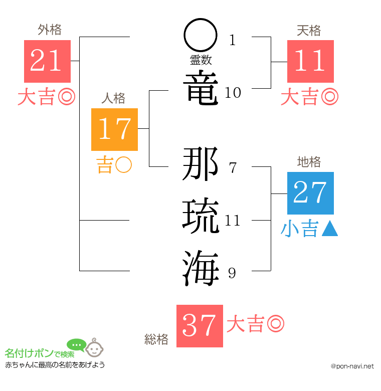 竜 那琉海さんの姓名判断結果