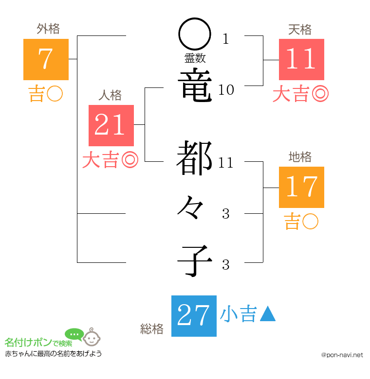 竜 都々子さんの姓名判断結果