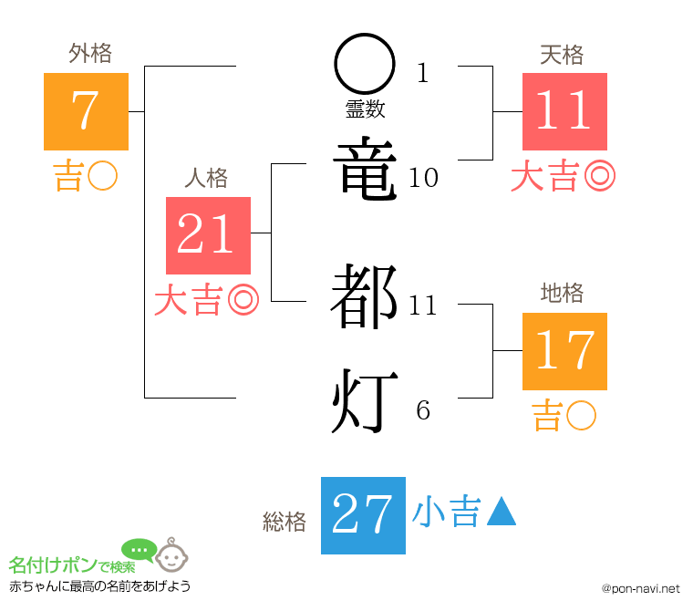 竜 都灯さんの姓名判断結果