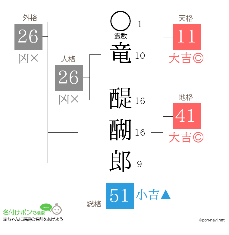 竜 醍醐郎さんの姓名判断結果