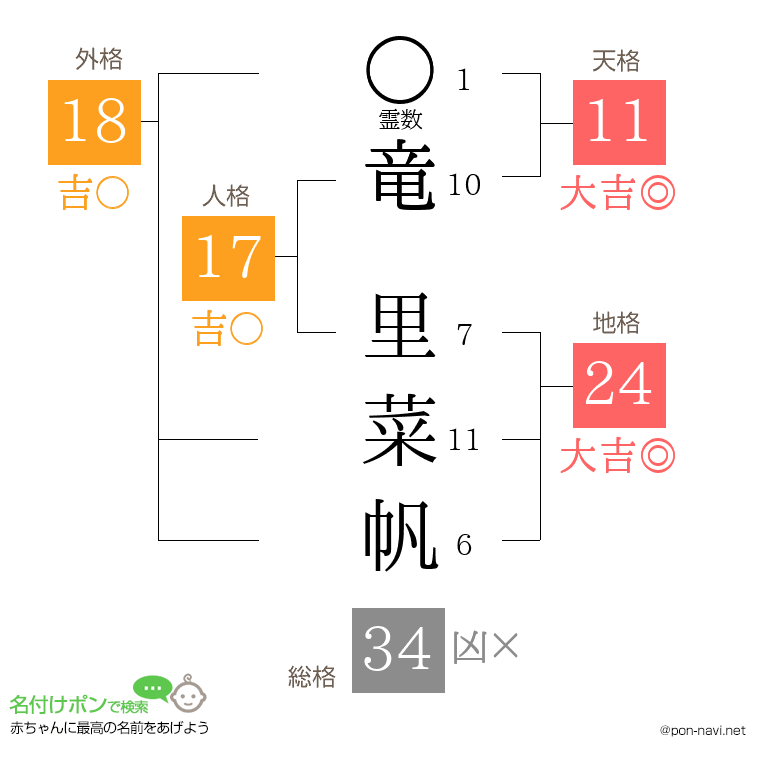 竜 里菜帆さんの姓名判断結果