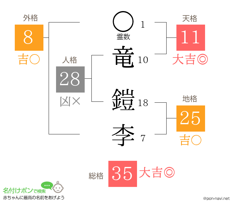 竜 鎧李さんの姓名判断結果