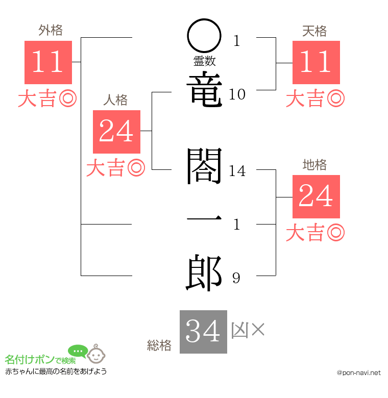 竜 閤一郎さんの姓名判断結果