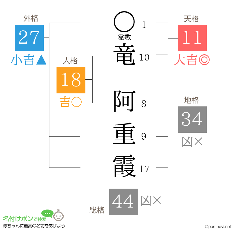 竜 阿重霞さんの姓名判断結果