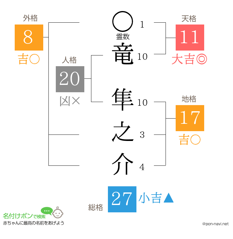 竜 隼之介さんの姓名判断結果