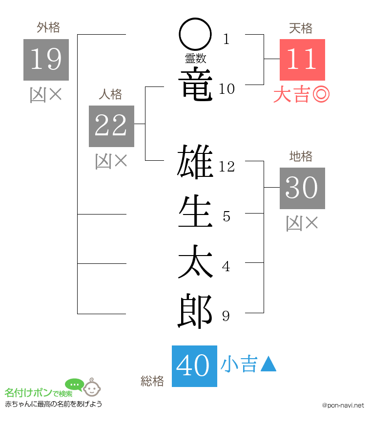 竜 雄生太郎さんの姓名判断結果