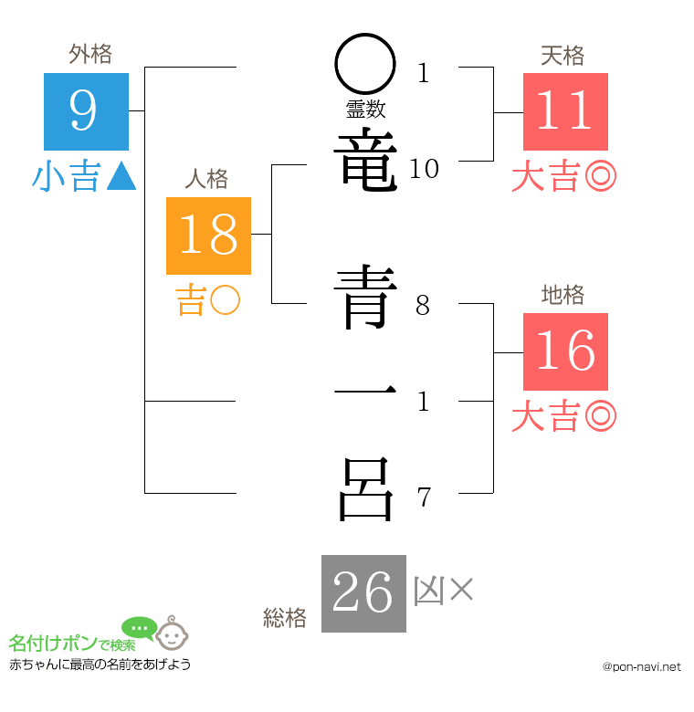 竜 青一呂さんの姓名判断結果