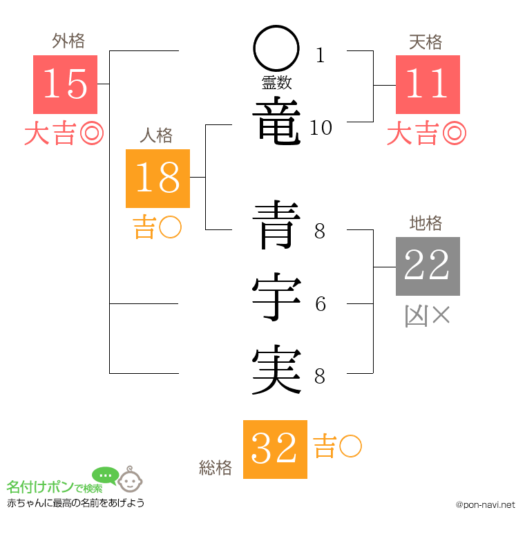 竜 青宇実さんの姓名判断結果