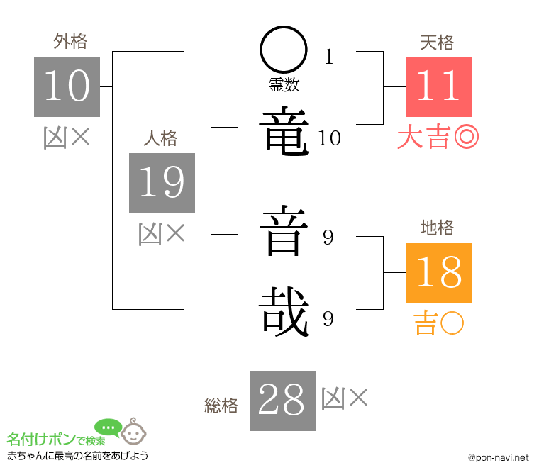 竜 音哉さんの姓名判断結果