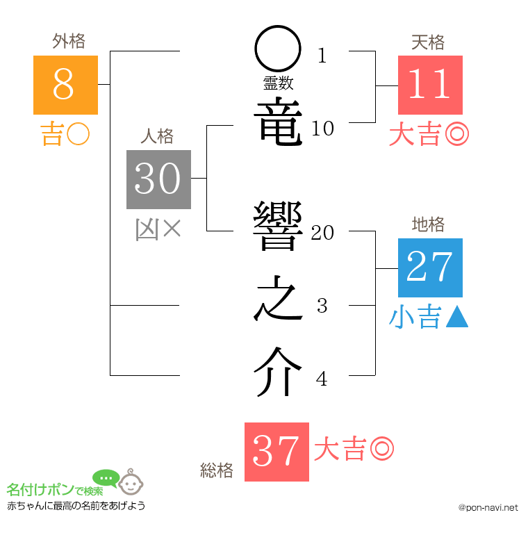 竜 響之介さんの姓名判断結果