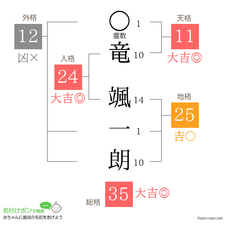 竜 颯一朗さんの姓名判断結果