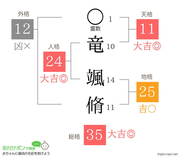 竜 颯脩さんの姓名判断結果