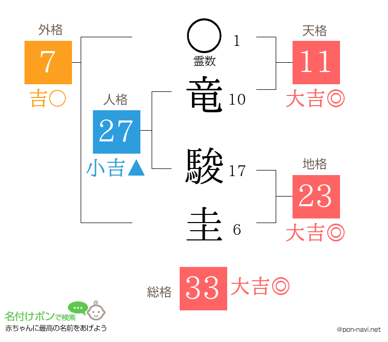 竜 駿圭さんの姓名判断結果