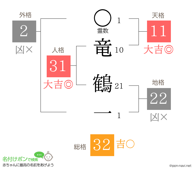 竜 鶴一さんの姓名判断結果