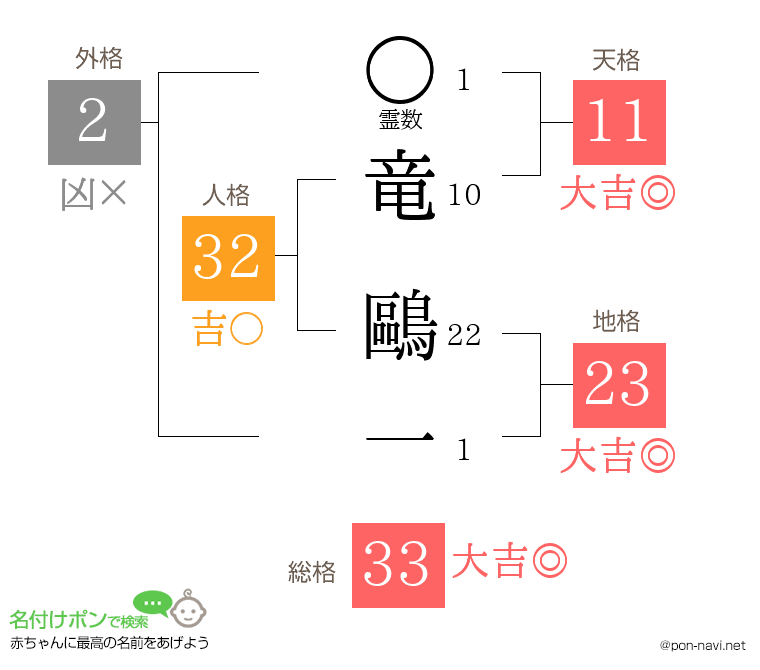 竜 鷗一さんの姓名判断結果