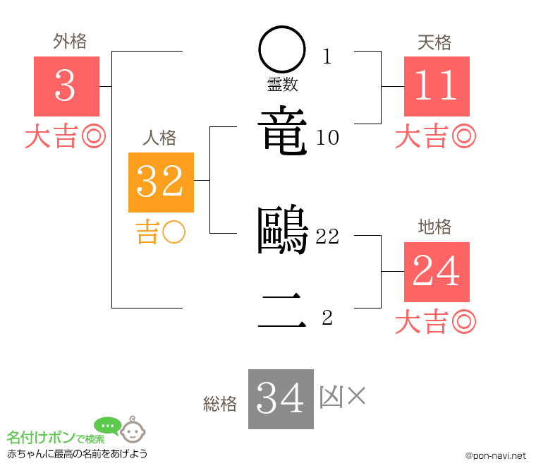 竜 鷗二さんの姓名判断結果