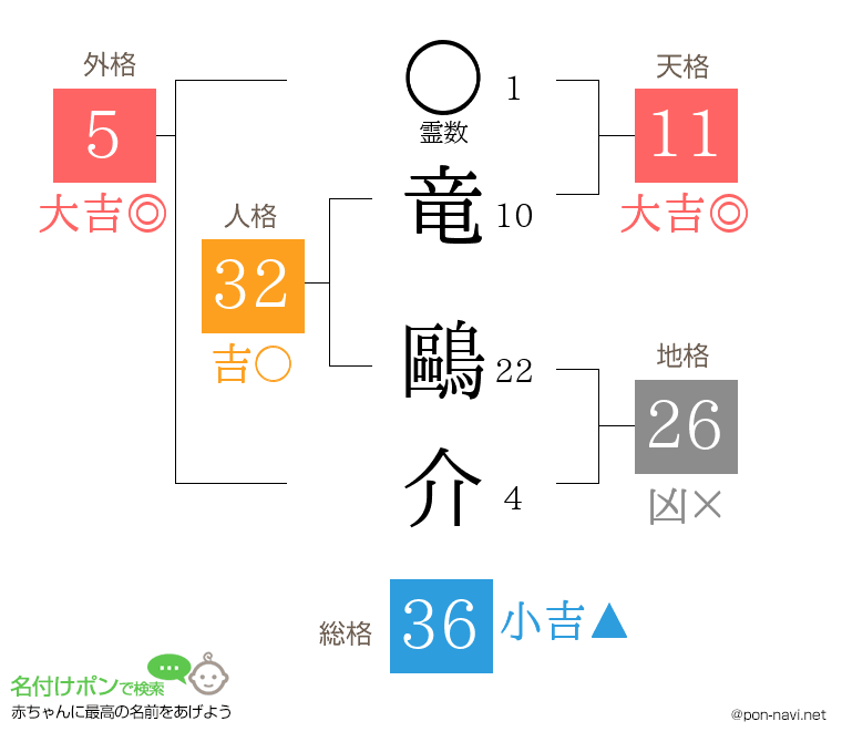 竜 鷗介さんの姓名判断結果