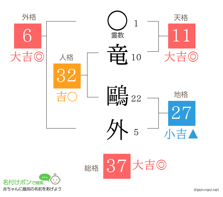 竜 鷗外さんの姓名判断結果