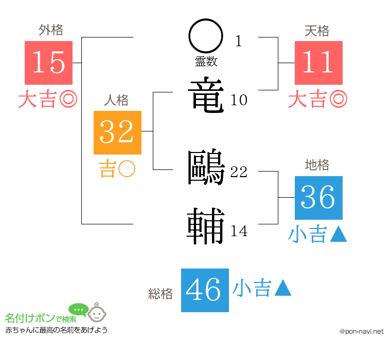 竜 鷗輔さんの姓名判断結果