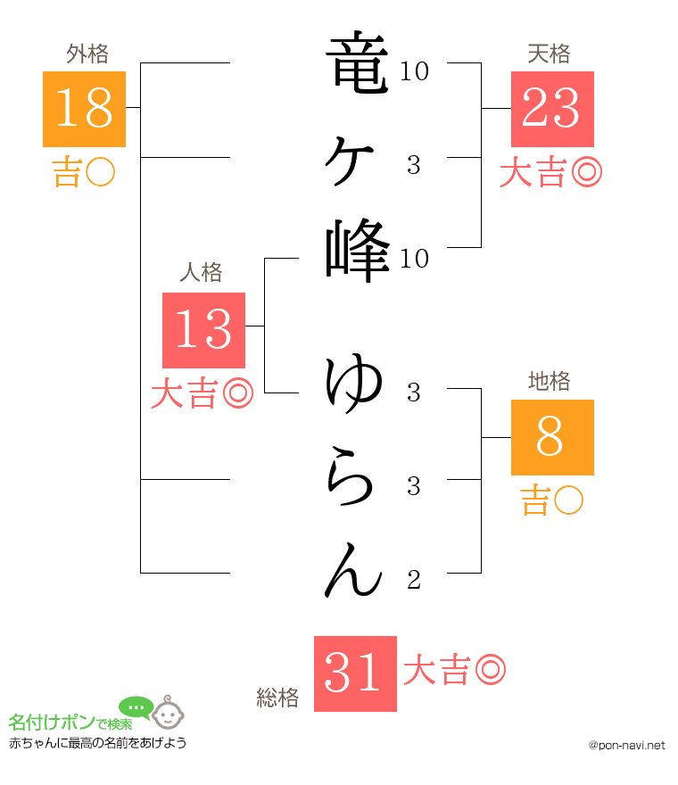 竜ヶ峰 ゆらんさんの姓名判断結果