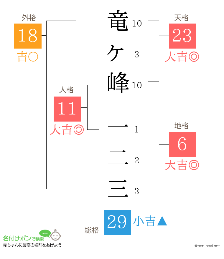 竜ヶ峰 一二三さんの姓名判断結果