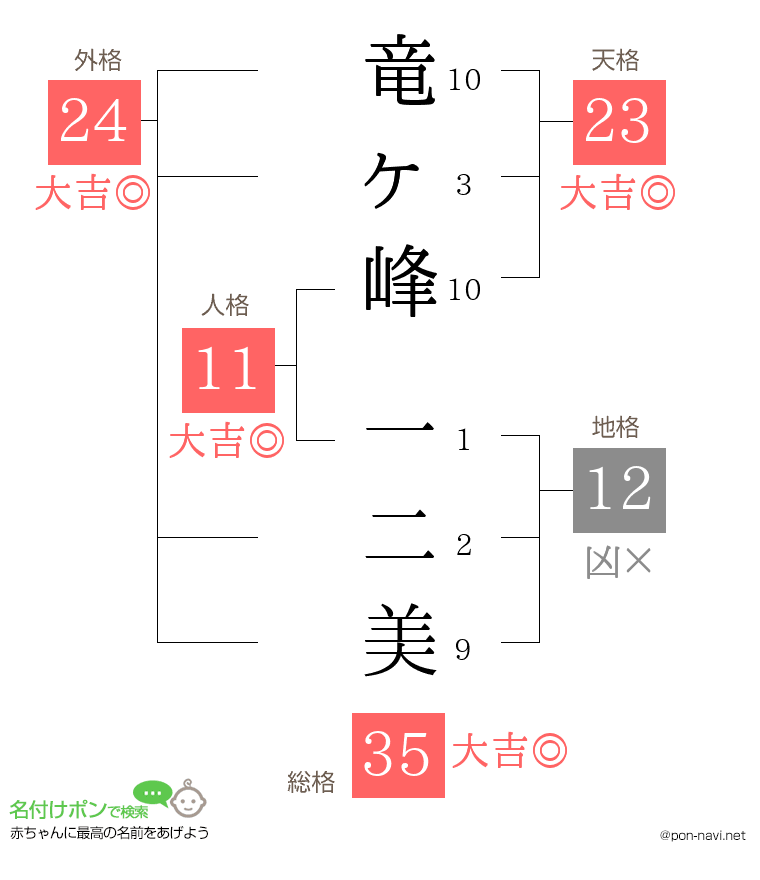 竜ヶ峰 一二美さんの姓名判断結果