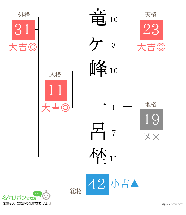 竜ヶ峰 一呂埜さんの姓名判断結果