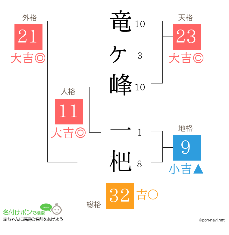 竜ヶ峰 一杷さんの姓名判断結果