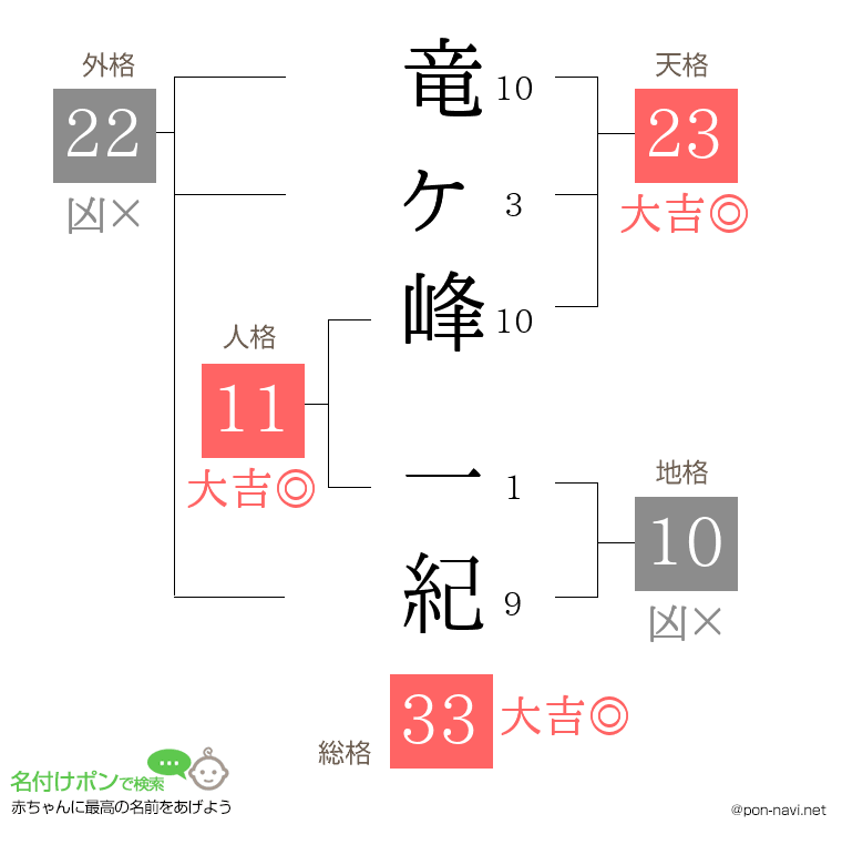 竜ヶ峰 一紀さんの姓名判断結果