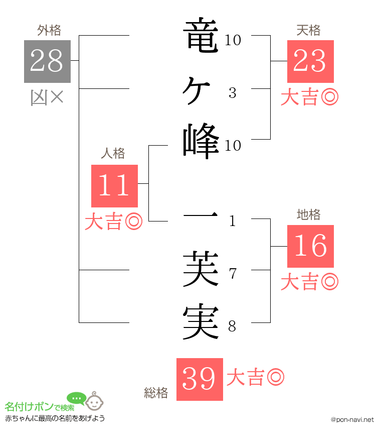 竜ヶ峰 一芙実さんの姓名判断結果