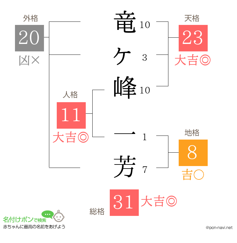 竜ヶ峰 一芳さんの姓名判断結果