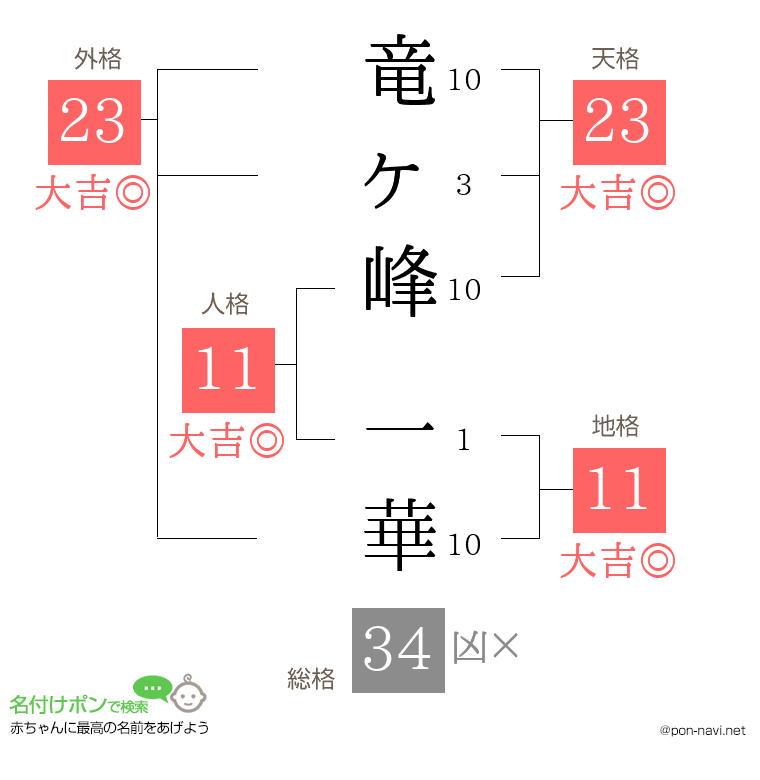 竜ヶ峰 一華さんの姓名判断結果