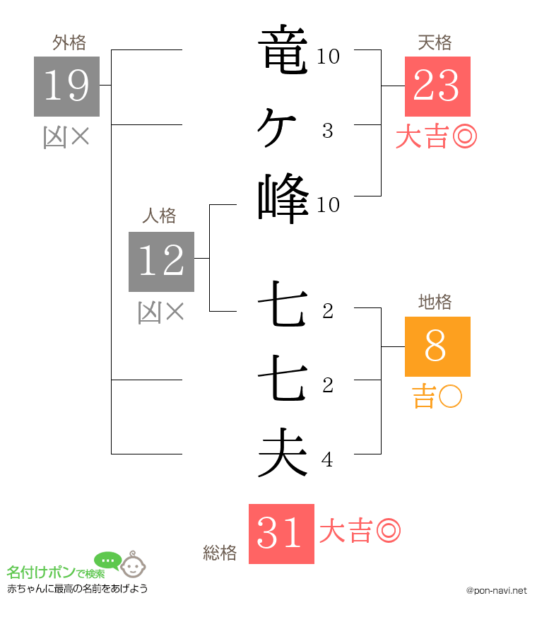 竜ヶ峰 七七夫さんの姓名判断結果