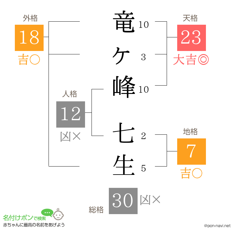 竜ヶ峰 七生さんの姓名判断結果